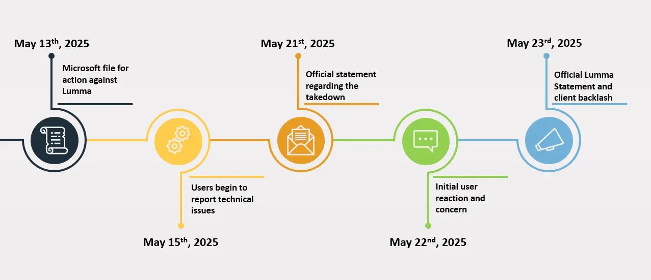 Timeline of the LummaC2 takedown on the dark web