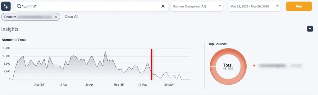 A screenshot from Lunar displaying the amount of Lumma stealer logs sold on Russian Market, with the red line indicating the 13th of May.